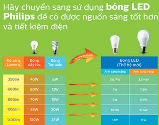 Lợi ích của việc sử dụng đèn LED Philips