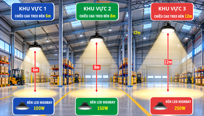 Cách Chọn Đèn LED Nhà Xưởng Theo Chiều Cao Và Diện Tích?