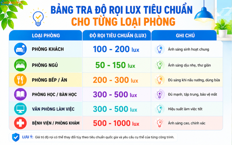 Cách Chọn Công Suất Đèn Theo Diện Tích Phòng Chuẩn Kỹ Thuật