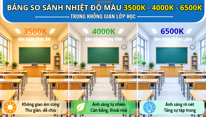 Chiếu Sáng Lớp Học Chuẩn: Chọn Đèn LED Bảo Vệ Mắt Học Sinh