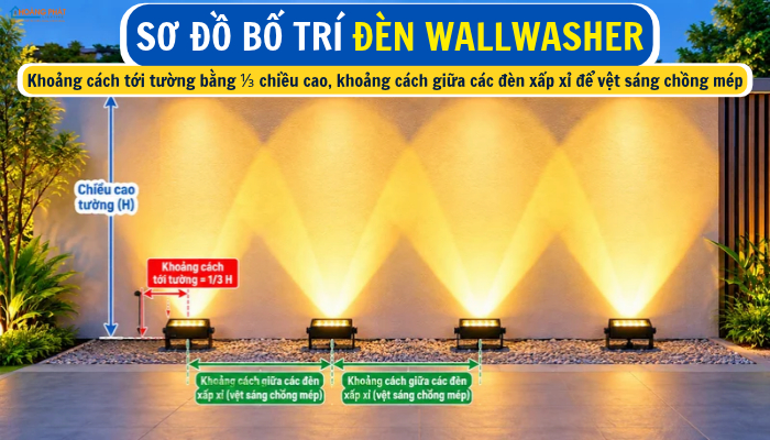 Đèn LED Wallwasher Rửa Tường: Kỹ Thuật Chiếu Sáng Đều Mảng Tường Và Cách Chọn