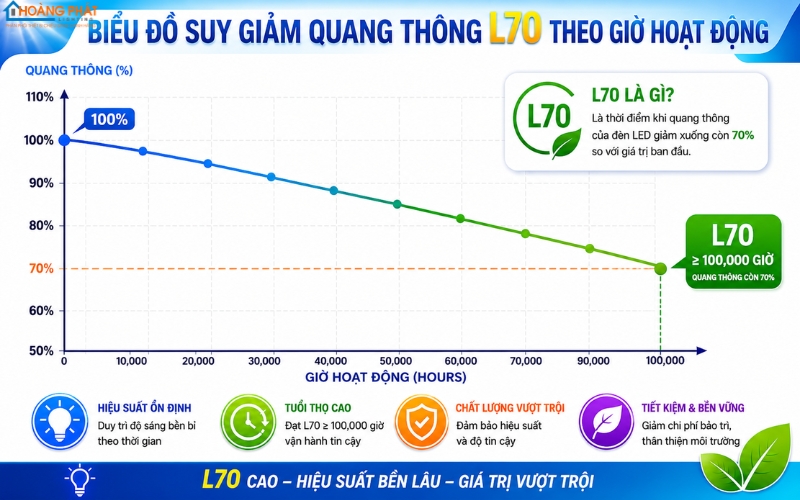 Biểu đồ suy giảm quang thông L70 theo giờ hoạt động