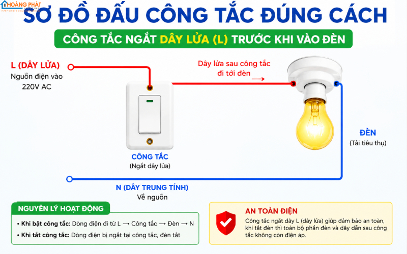 Ảnh sơ đồ đấu công tắc đúng cách: công tắc ngắt dây lửa L trước khi vào đèn
