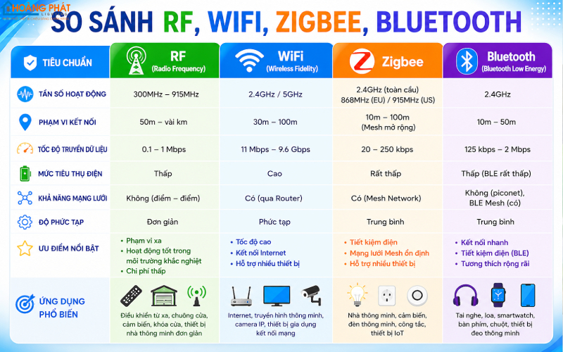 Ảnh bảng so sánh trực quan RF, Wifi, Zigbee, Bluetooth