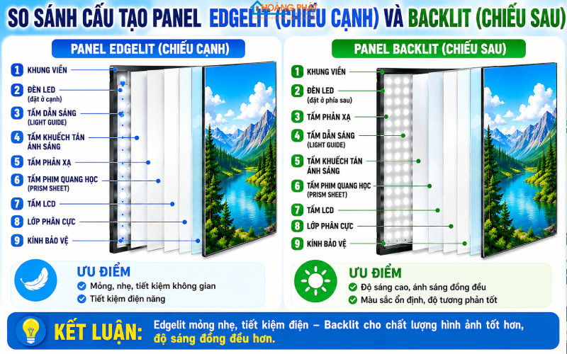 Đèn LED Panel Backlit Và Edgelit: Khác Biệt Và Cách Chọn Chuẩn
