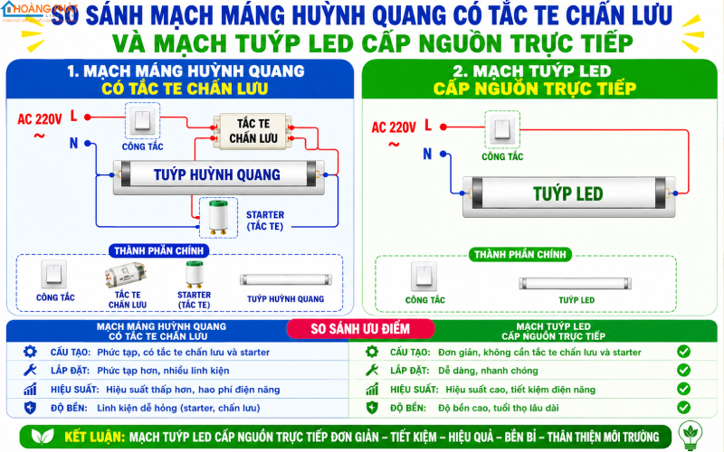 Sơ đồ so sánh mạch máng huỳnh quang có tắc te chấn lưu và mạch tuýp LED cấp nguồn trực tiếp
