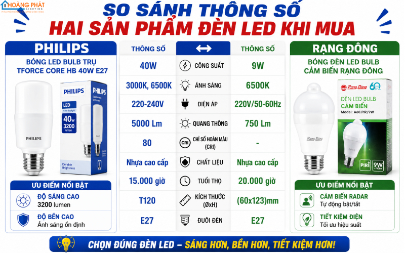 So sánh thông số đèn LED