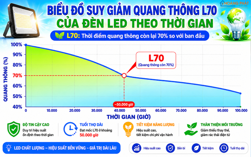 Vì Sao Đèn LED Nhà Bạn Nhanh Hỏng Hơn Nhà Khác? 7 Yếu Tố Quyết Định Tuổi Thọ