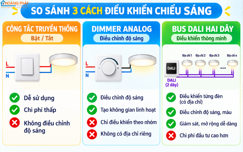 Hệ thống DALI khác gì điều khiển chiếu sáng truyền thống