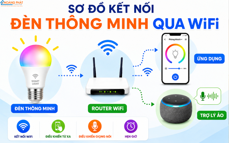 Nhà Thông Minh: Điều Khiển Đèn Bằng Giọng Nói Và Điện Thoại Từ A Đến Z